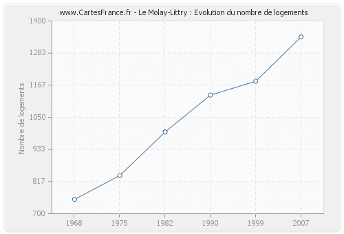 Le Molay-Littry : Evolution du nombre de logements